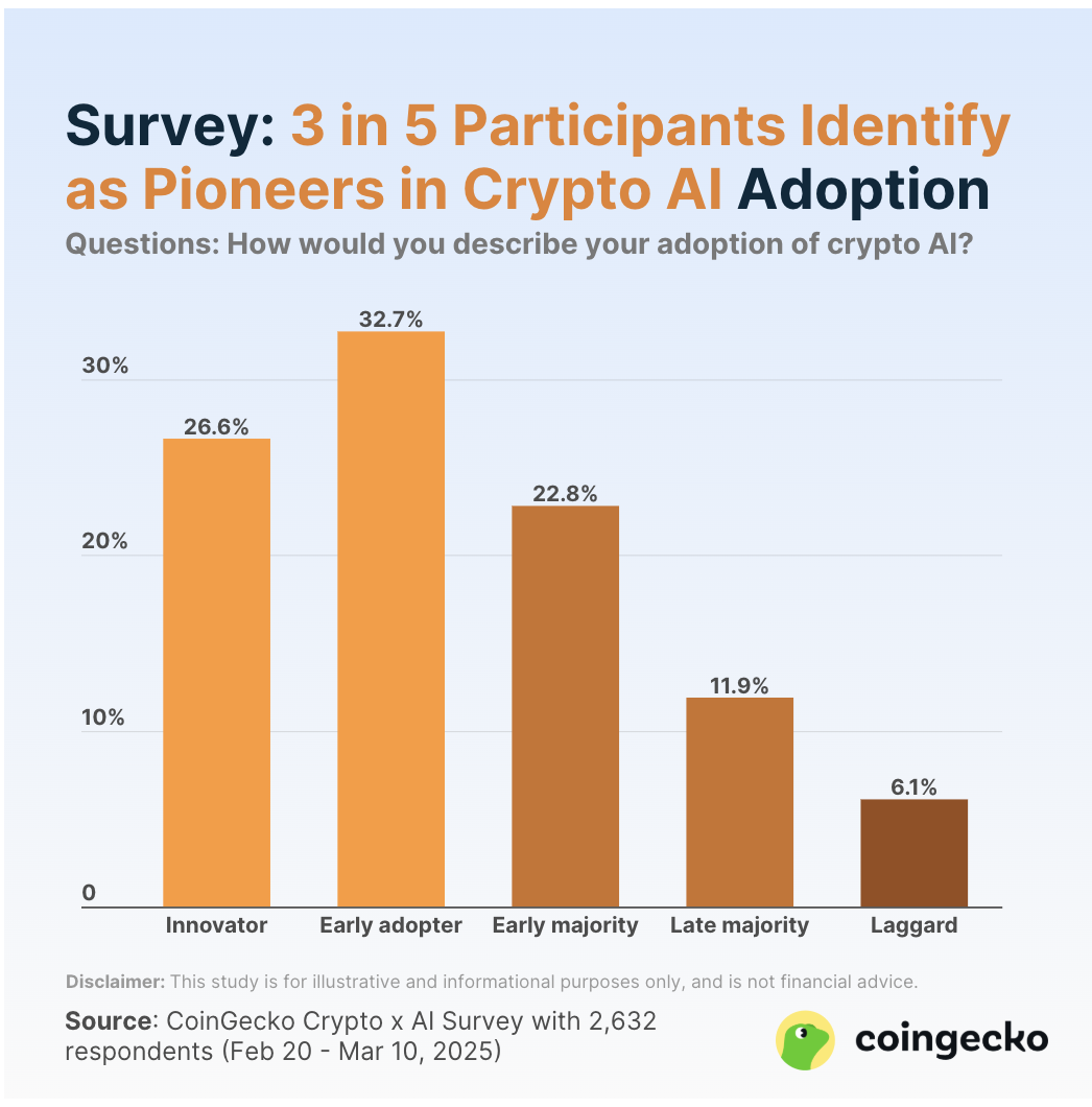 Coingecko 调查:炒加密 AI 的是哪批人?