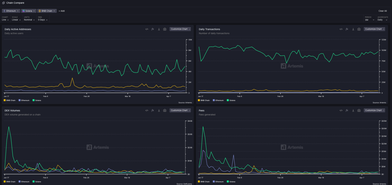 SOL链行情回暖，BNB Chain新项目SkyAI崭露头角