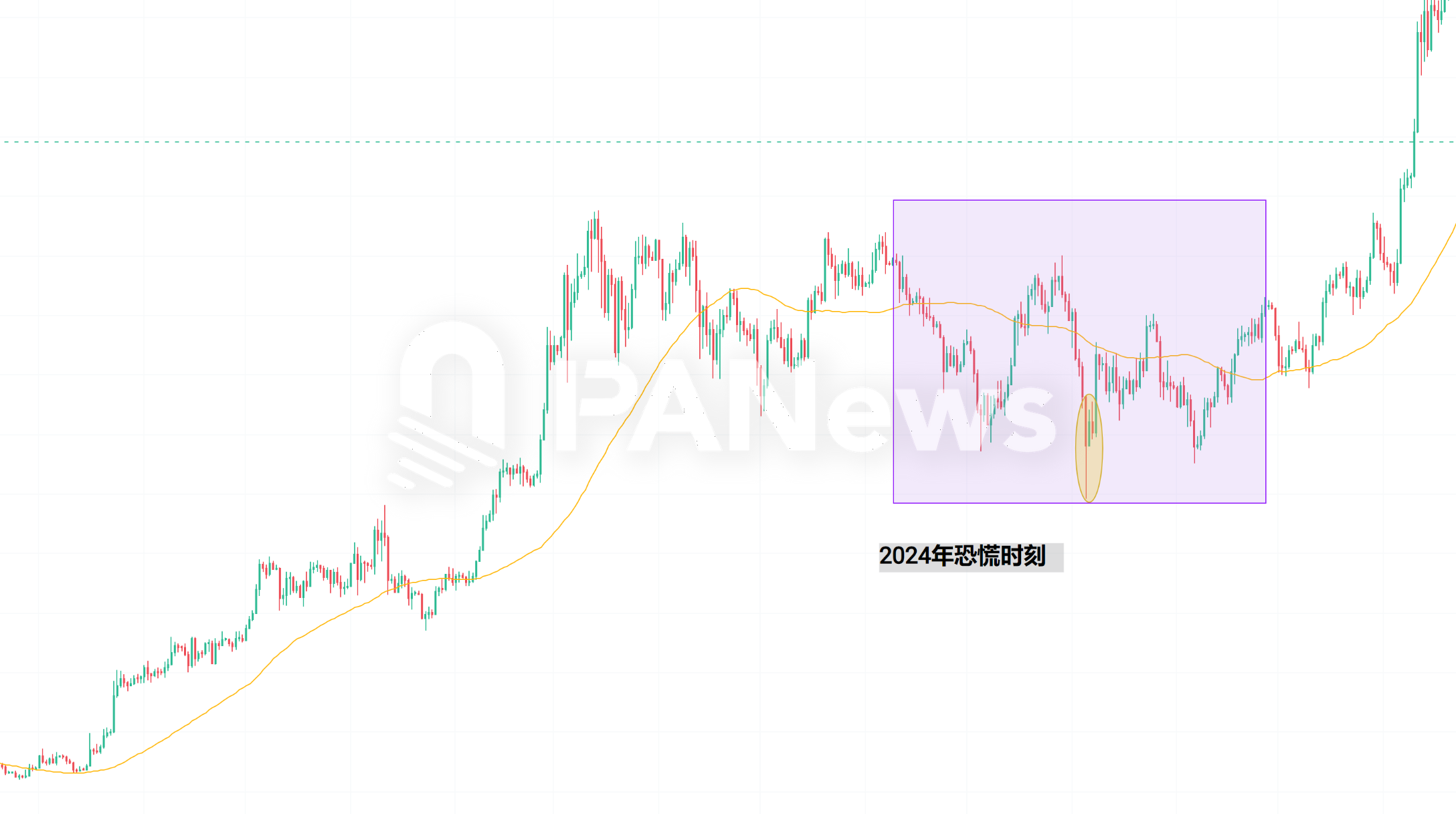 当恐慌来敲门,从 7 年来 239 次恐慌时刻寻找加密市场变局信号