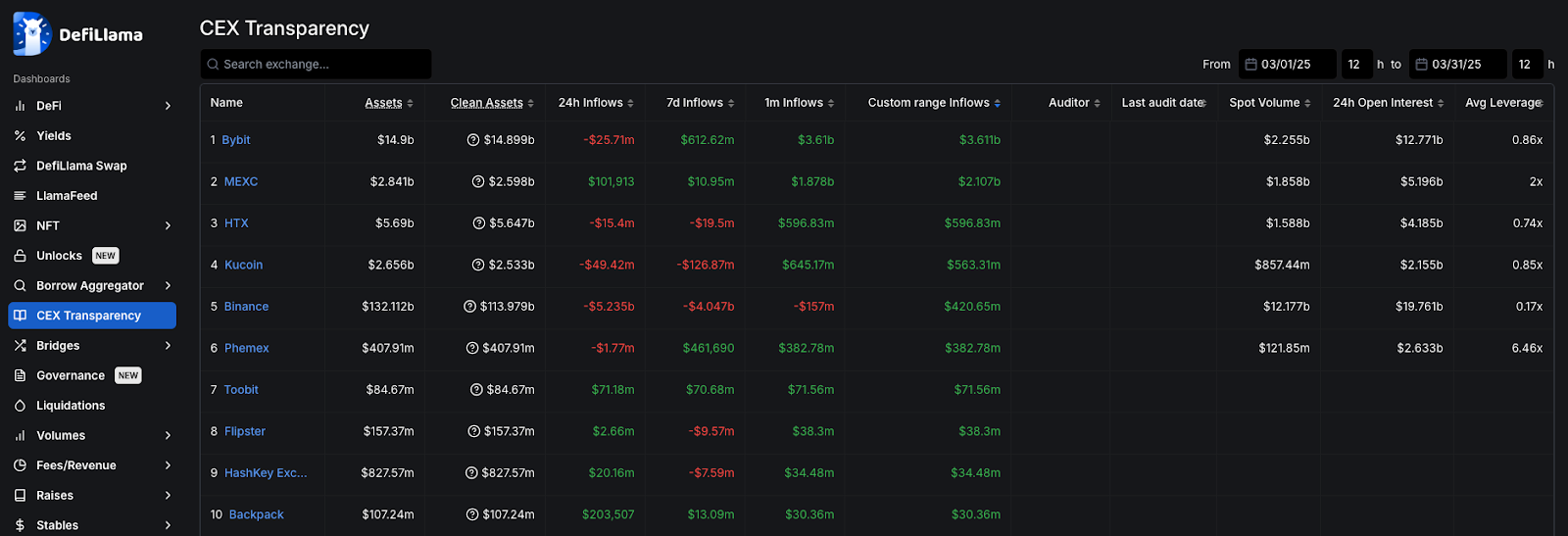 Bybit 领跑 3 月资金流入,并重夺交易量全球第二
