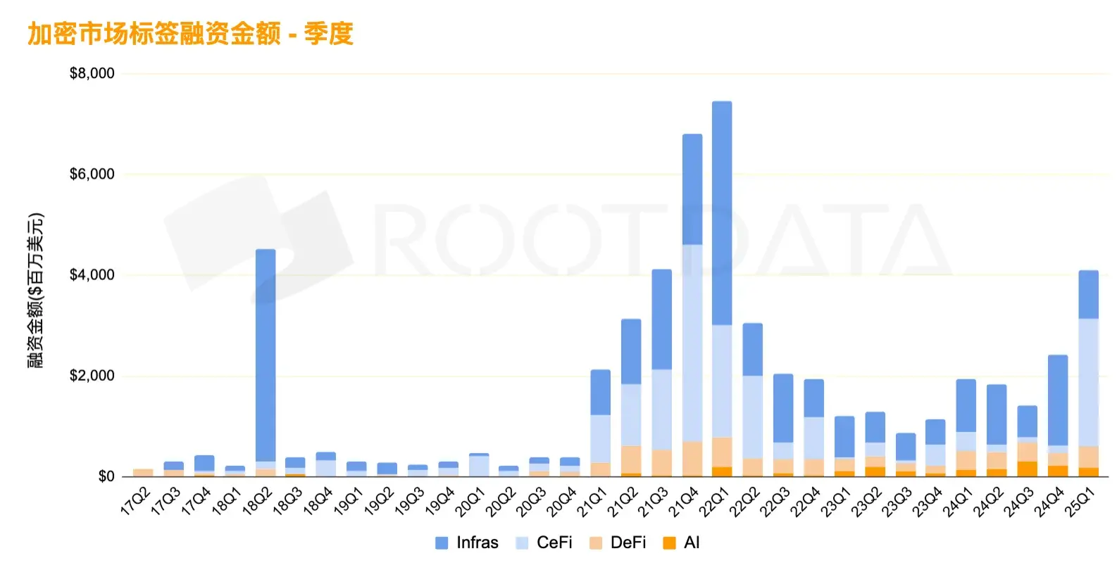 数据透视：加密市场融资为何表现不佳？