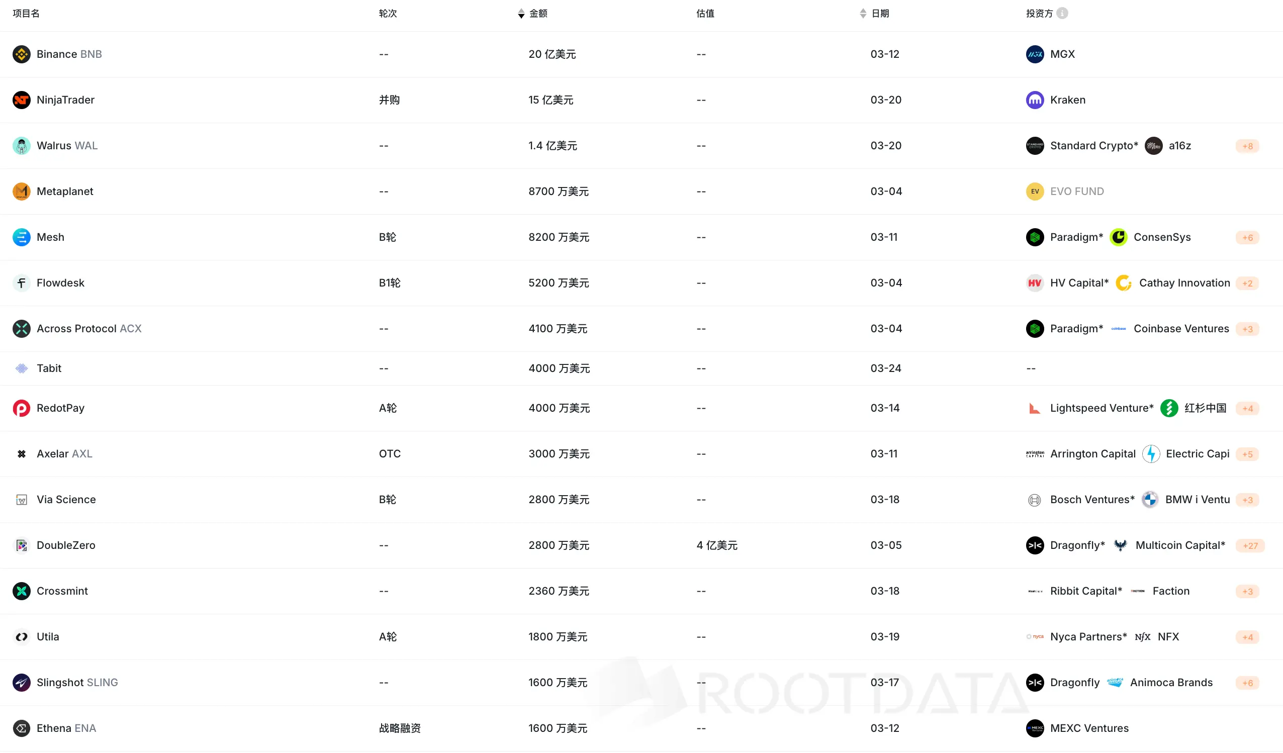 RootData 3 月加密数据总结：市场极度恐慌，行业加速整合中