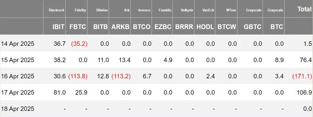 加密 ETF 周报 | 上周美国比特币现货 ETF 净流入 1370 万美元；美 SEC 推迟批准灰度以太坊现货 ETF 质押功能