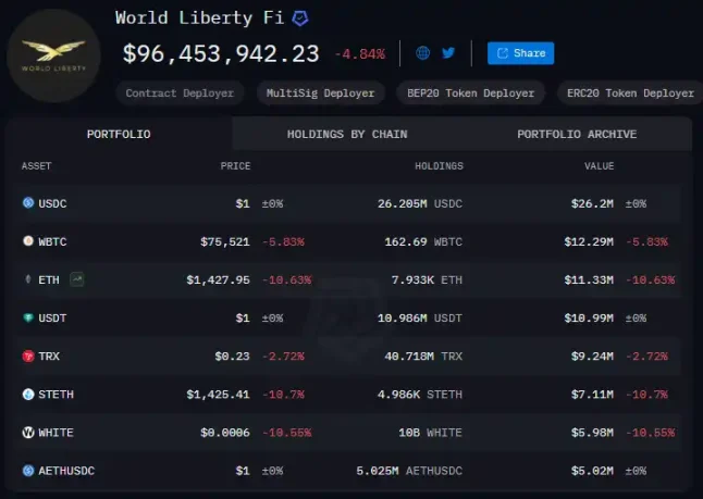 WLFI 抛售 ETH 的背后：止损还是另有图谋？