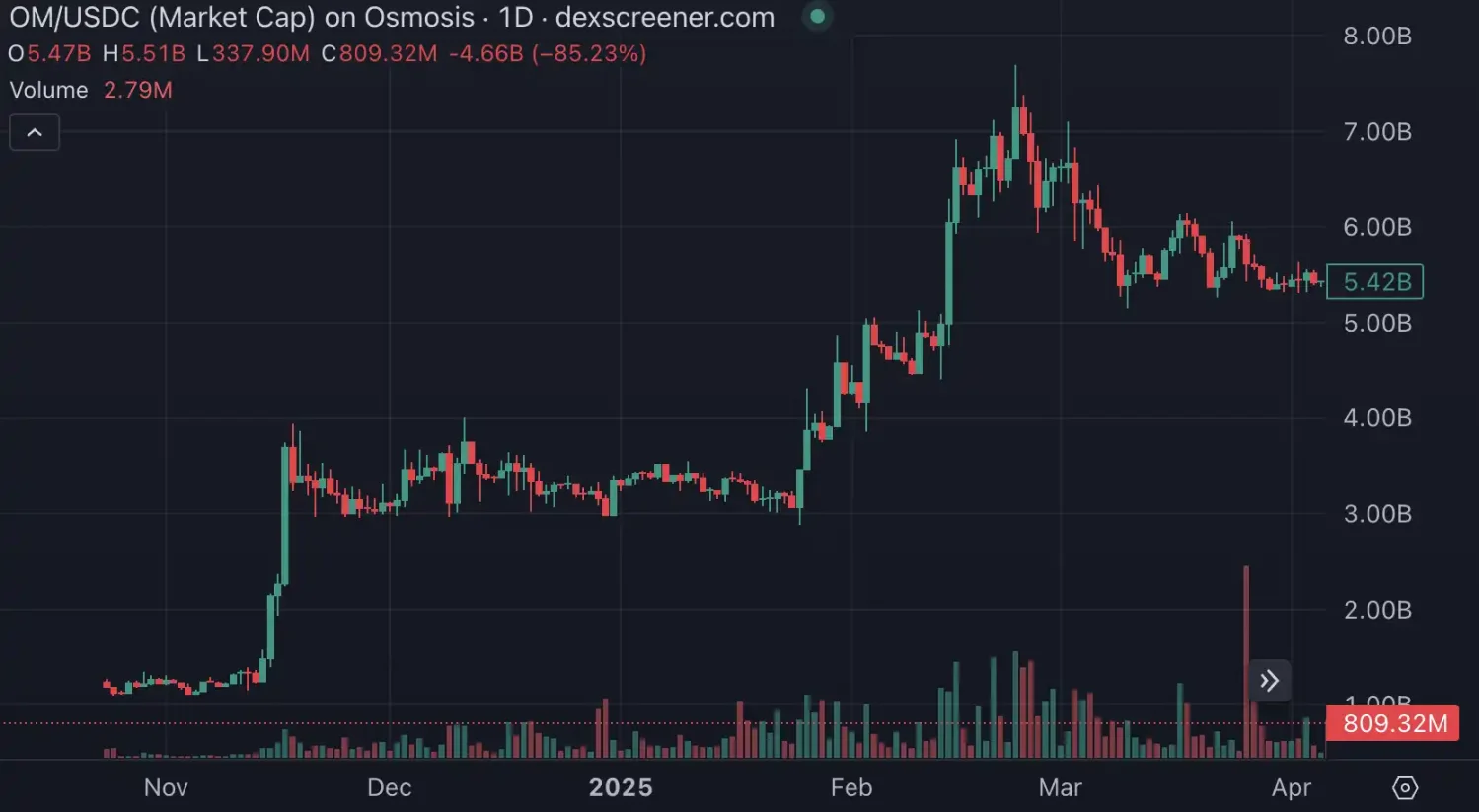 15 分钟蒸发 55 亿美元后暴涨 4 倍，OM 为何突然大跌？