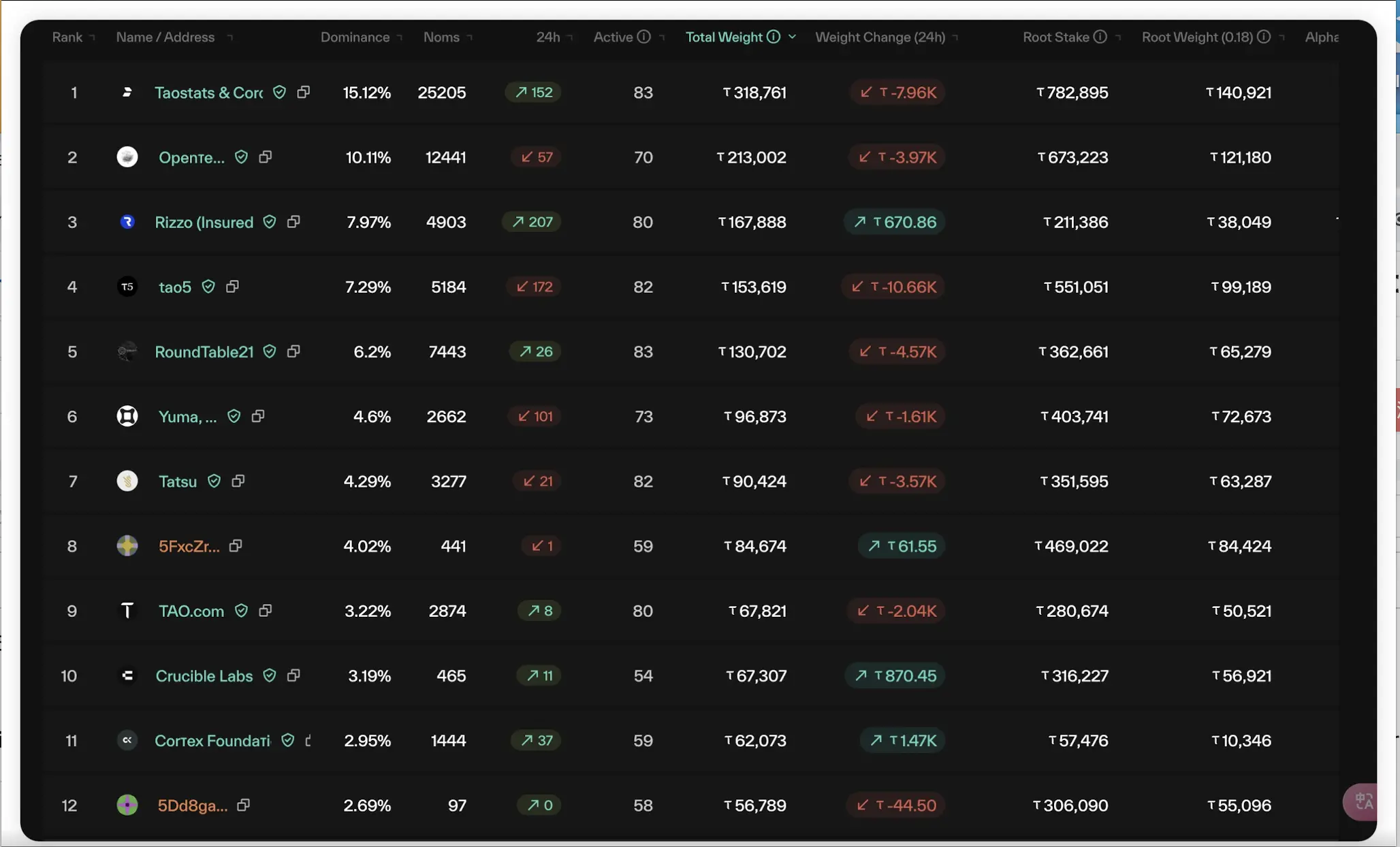 观点:为什么 Bittensor 是一个骗局,TAO 正在走向归零?