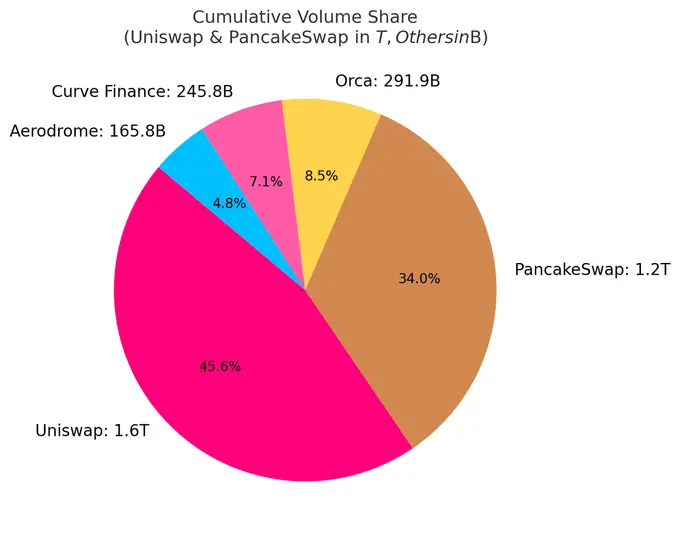 链上流动性变迁:15 个月的起伏,谁在炒作退潮后仍屹立不倒?