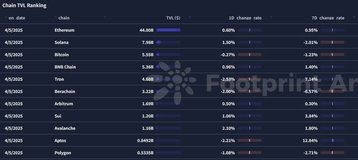 波场 TRON 行业周报：基本面恶化致 BTC 下探 76600 美元，Berachain Defi 生态成潜力股
