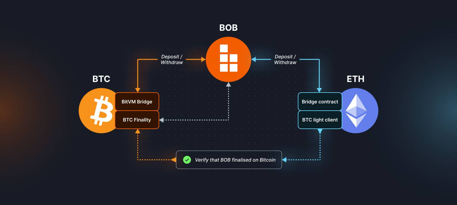 BOB宣布与比特币钱包Xverse整合，其「一键比特币DeFi」功能已集成到 Xverse Earn平台