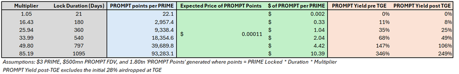 质押 PRIME 还是直接购买 PROMPT？Wayfinder 收益最大化研究