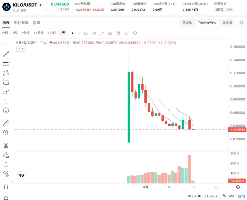 KiloEx 被盗 750 万美元：市值都不够赔，去中心化信任危机再爆发？