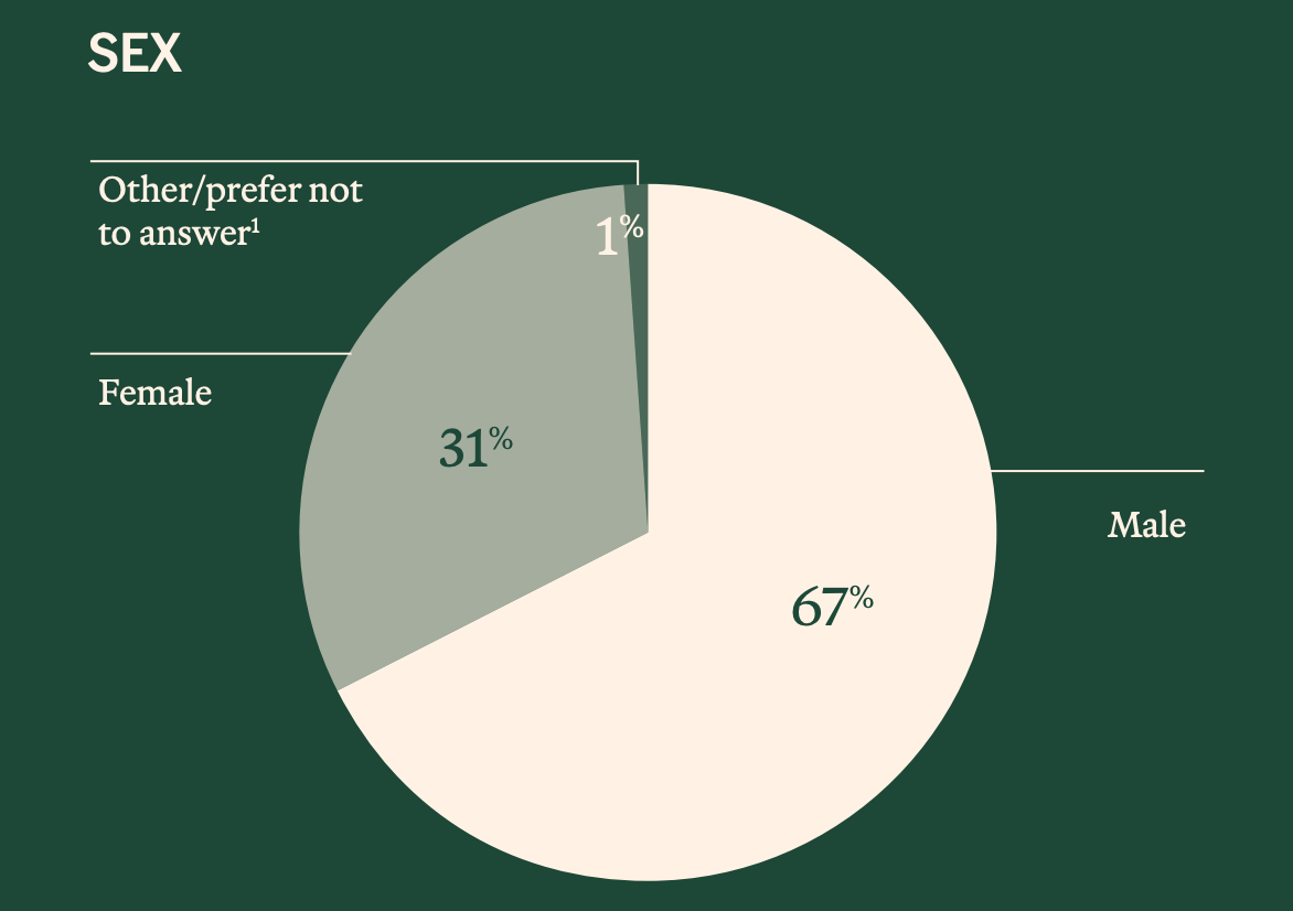 2025 年加密货币持有者调查报告：5500 万美国人的数字资产图谱，谁在使用加密货币？