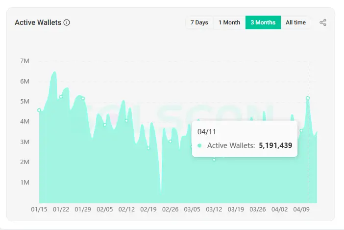 局部狂热还是全面复苏?数据解析 Solana 链 MEME 巨鲸动向与市场分化