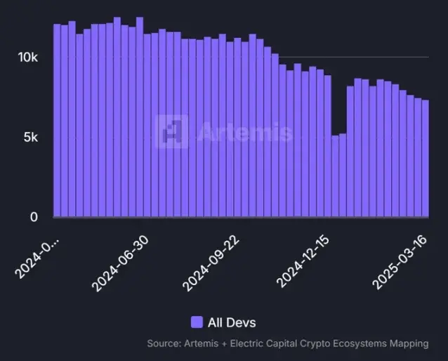 为什么最近越来越多人选择离开 Web3 行业？