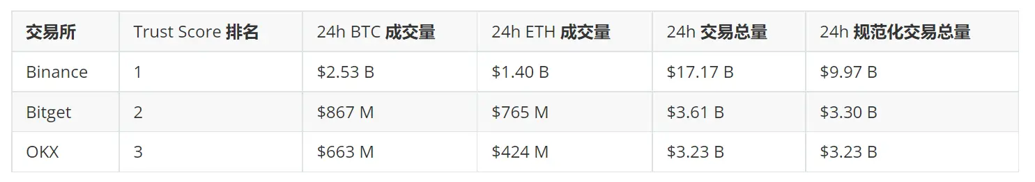 全面对比 BNB、BGB、OKB,下一轮会是谁的主场?