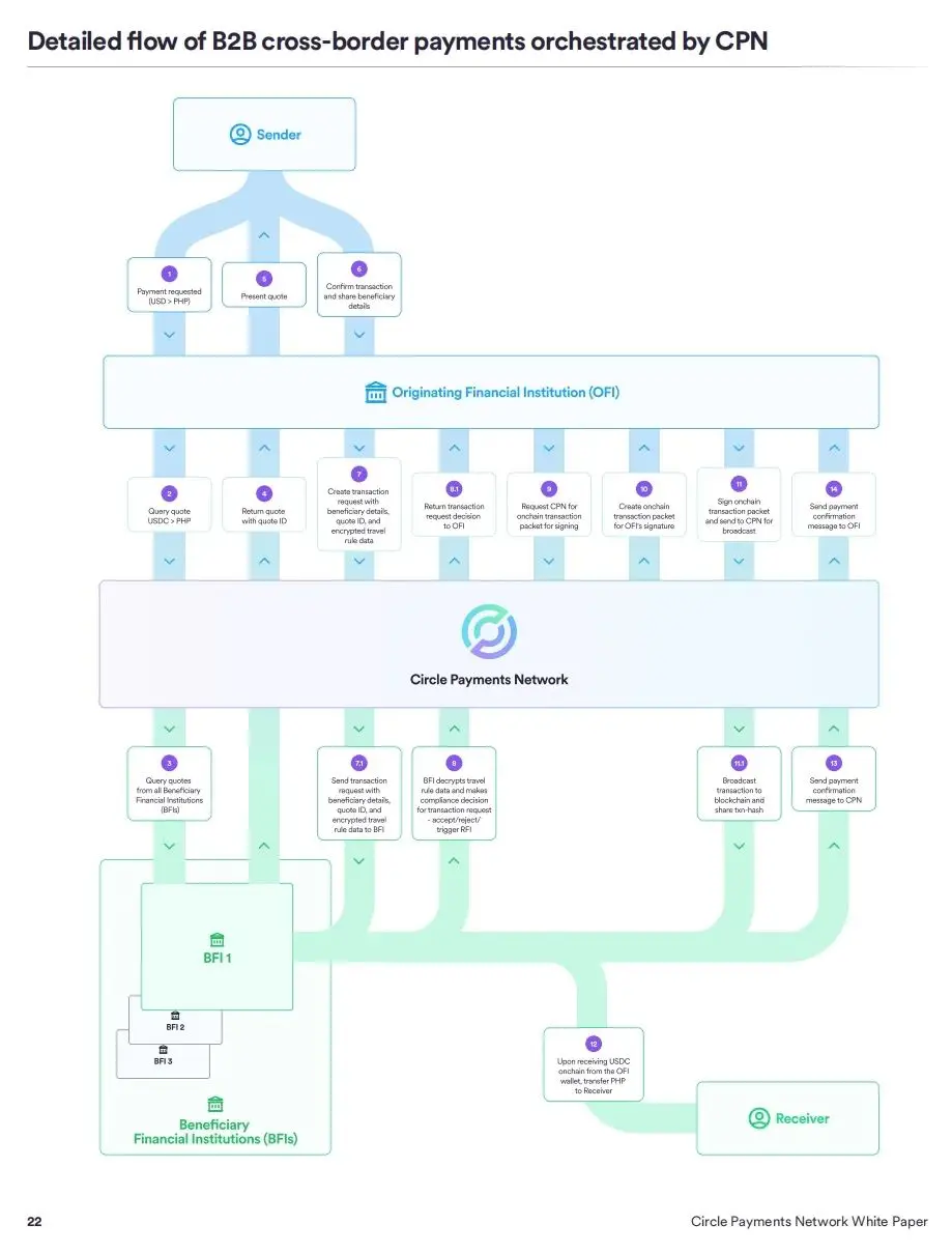 Circle 发布“稳定币支付网络”白皮书