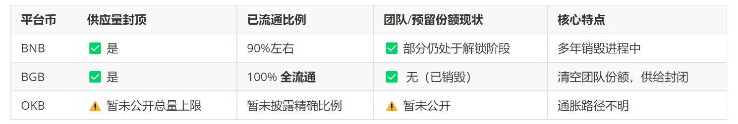 全面对比 BNB、BGB、OKB,下一轮会是谁的主场?