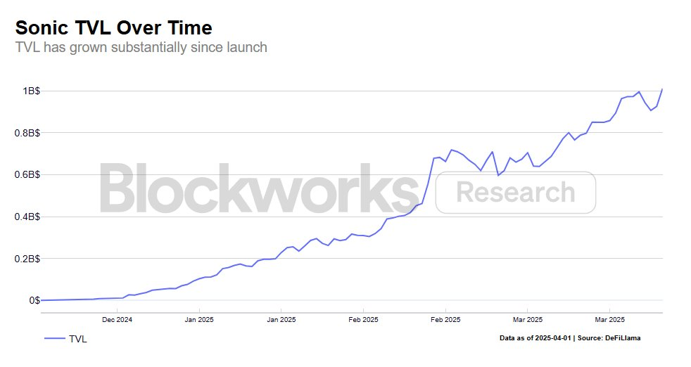Blockworks：Sonic Labs 四个月锁仓超 10 亿美元，数据揭示其逆势增长