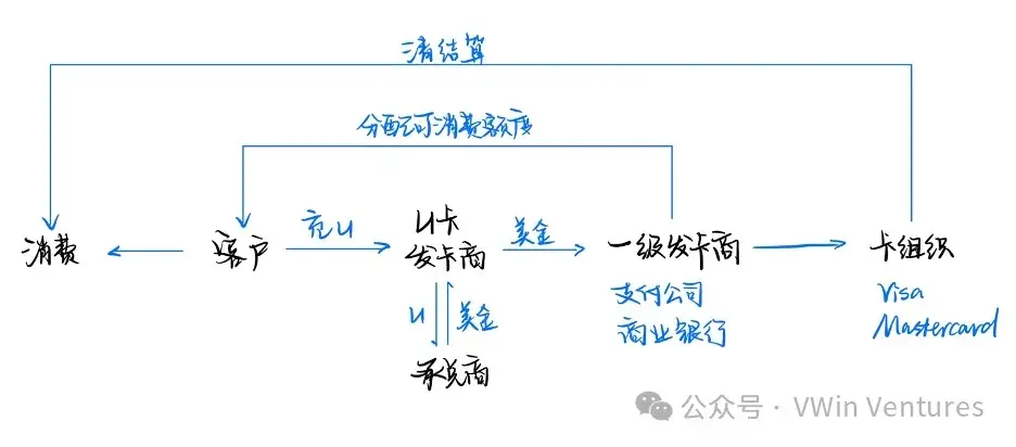 稳定币三重奏:加密筹码博弈、清算网络重构与金融霸权之争TLDR :
