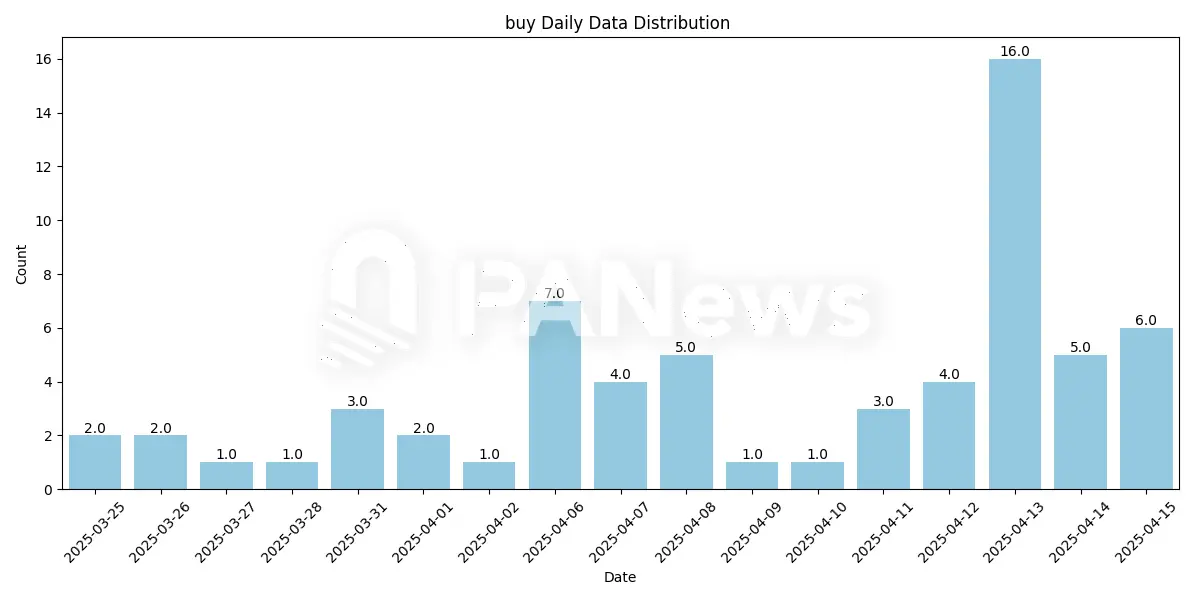 局部狂热还是全面复苏?数据解析 Solana 链 MEME 巨鲸动向与市场分化