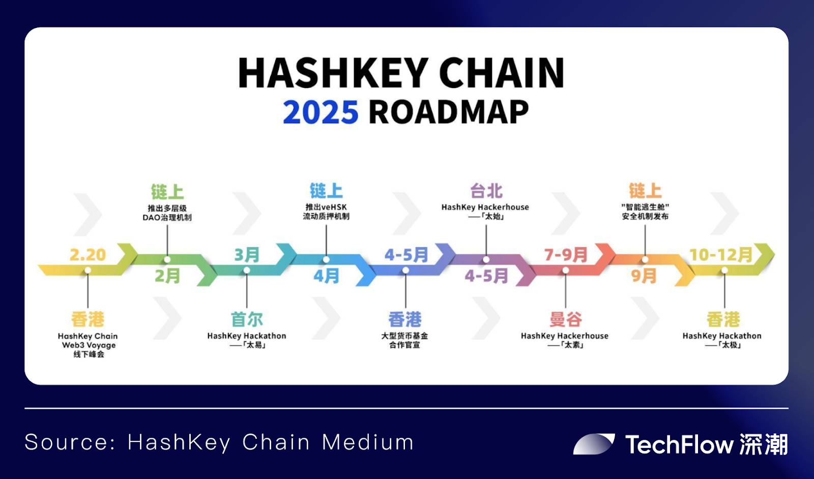 东方 HashKey Chain ,西方 Base:合规大趋势下的 TradFi 之战