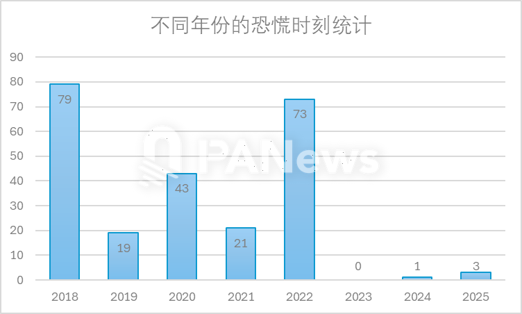 当恐慌来敲门,从 7 年来 239 次恐慌时刻寻找加密市场变局信号