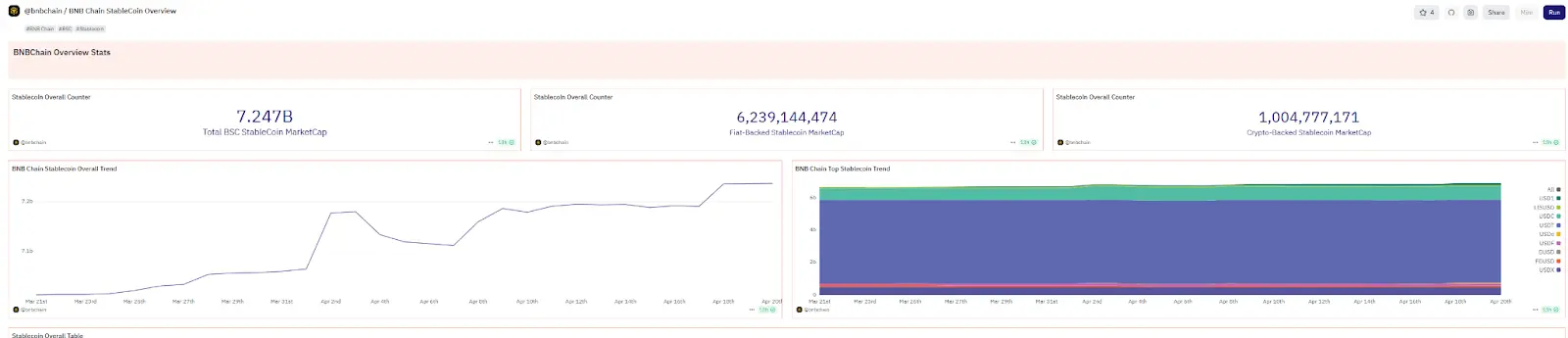 稳定币扩张时代,BNB Chain 如何成为未来金融的的高速公路?