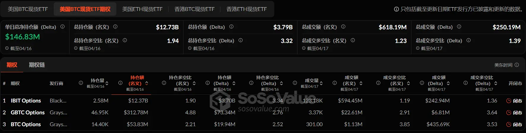 加密 ETF 周报 | 上周美国比特币现货 ETF 净流入 1370 万美元；美 SEC 推迟批准灰度以太坊现货 ETF 质押功能
