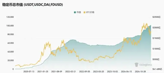 市值屡创新高的稳定币为何不能为 BTC 止血?