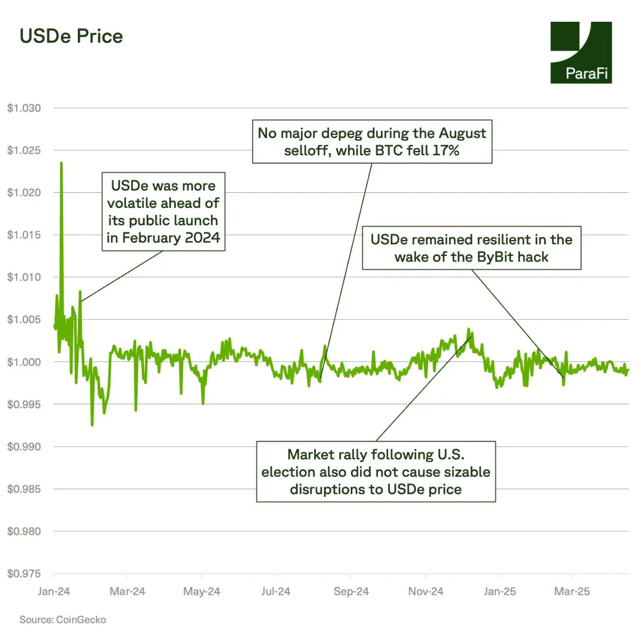 ParaFi Capital：Ethena 如何在一年半成长为 DeFi 基石？