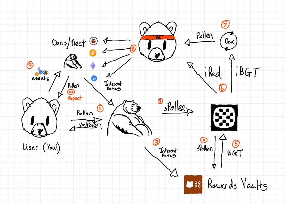 波场 TRON 行业周报：基本面恶化致 BTC 下探 76600 美元，Berachain Defi 生态成潜力股