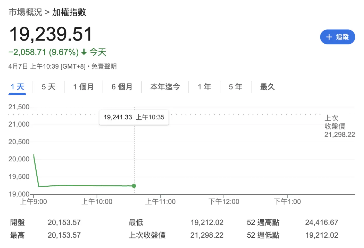 川普回应市场崩盘，坚称关税是美国唯一解药