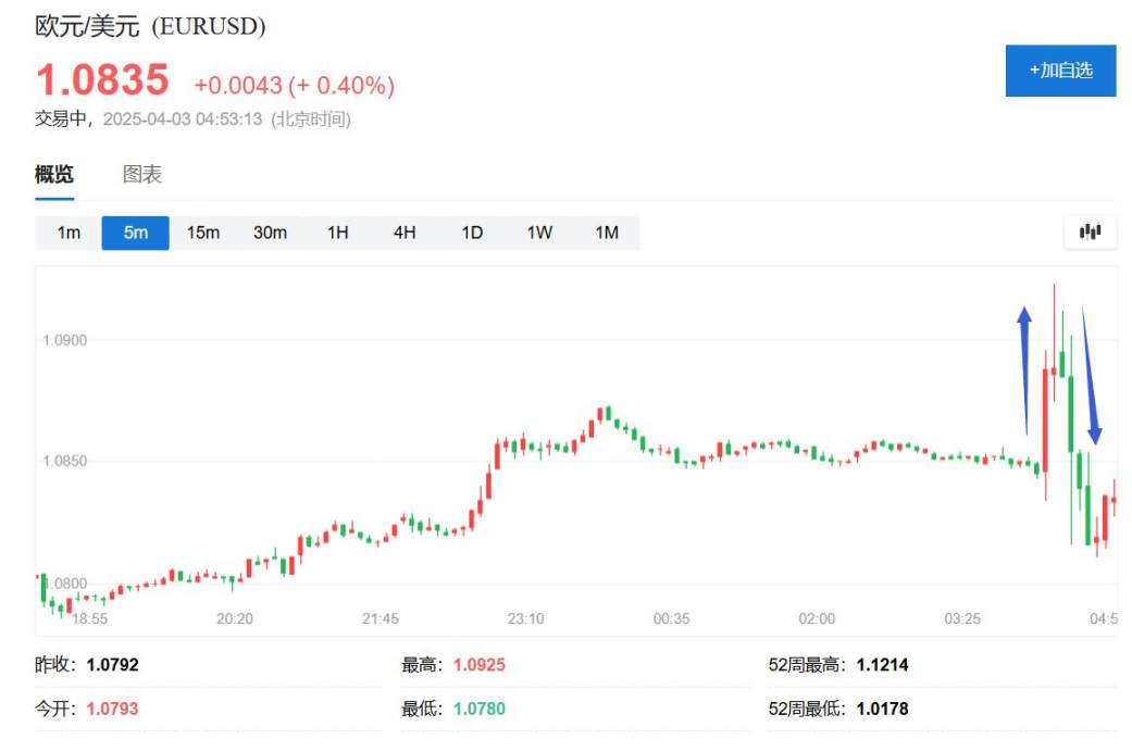 特朗普宣布国家紧急状态，全面征收关税，设 10%“最低基准关税”，对美贸易逆差最大国征税更高