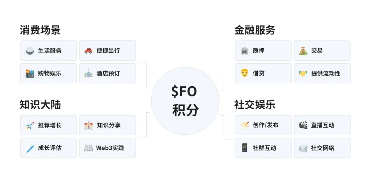 Web3 的超级连接器?FO-X 致力用 meme 撬动 10 亿消费者
