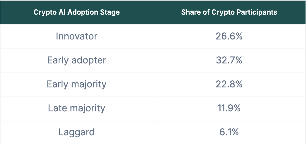 Coingecko 调查:炒加密 AI 的是哪批人?