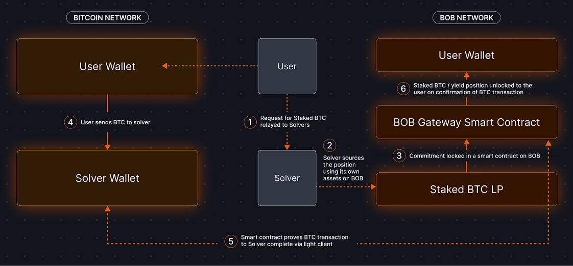 BOB宣布与比特币钱包Xverse整合，其「一键比特币DeFi」功能已集成到 Xverse Earn平台