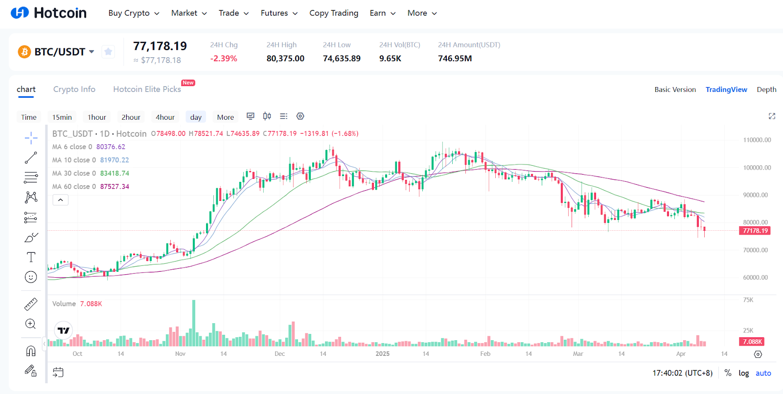 Hotcoin Research | 关税核弹引爆:美国关税政策走向及其对加密市场的影响解析四、关税政策出台后加密市场表现分析