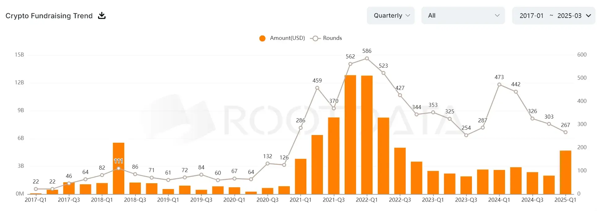 数据透视：加密市场融资为何表现不佳？
