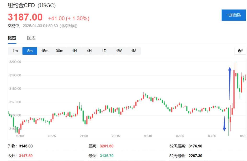 特朗普宣布国家紧急状态，全面征收关税，设 10%“最低基准关税”，对美贸易逆差最大国征税更高