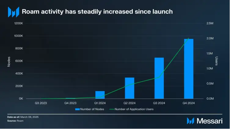 Roam 在香港 Web3 嘉年华：如何推动 DePIN 网络大规模落地
