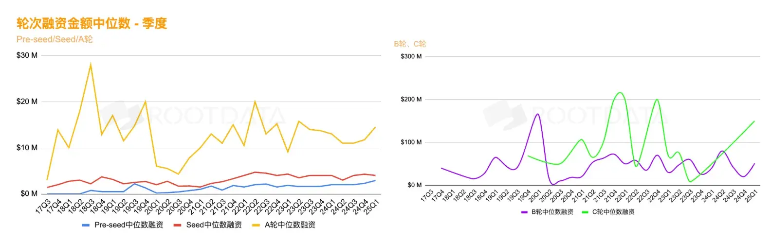 数据透视：加密市场融资为何表现不佳？