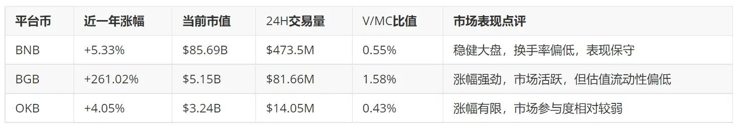 全面对比 BNB、BGB、OKB,下一轮会是谁的主场?