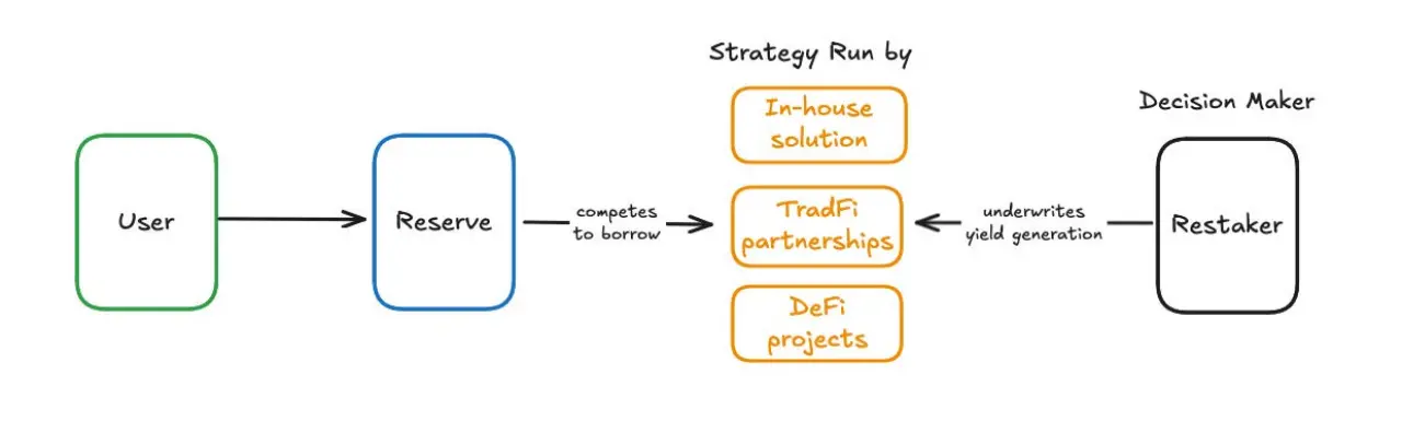 从人为决策到代码统治：第三类稳定币如何让收益“自我造血”？