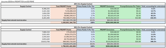 质押 PRIME 还是直接购买 PROMPT？Wayfinder 收益最大化研究