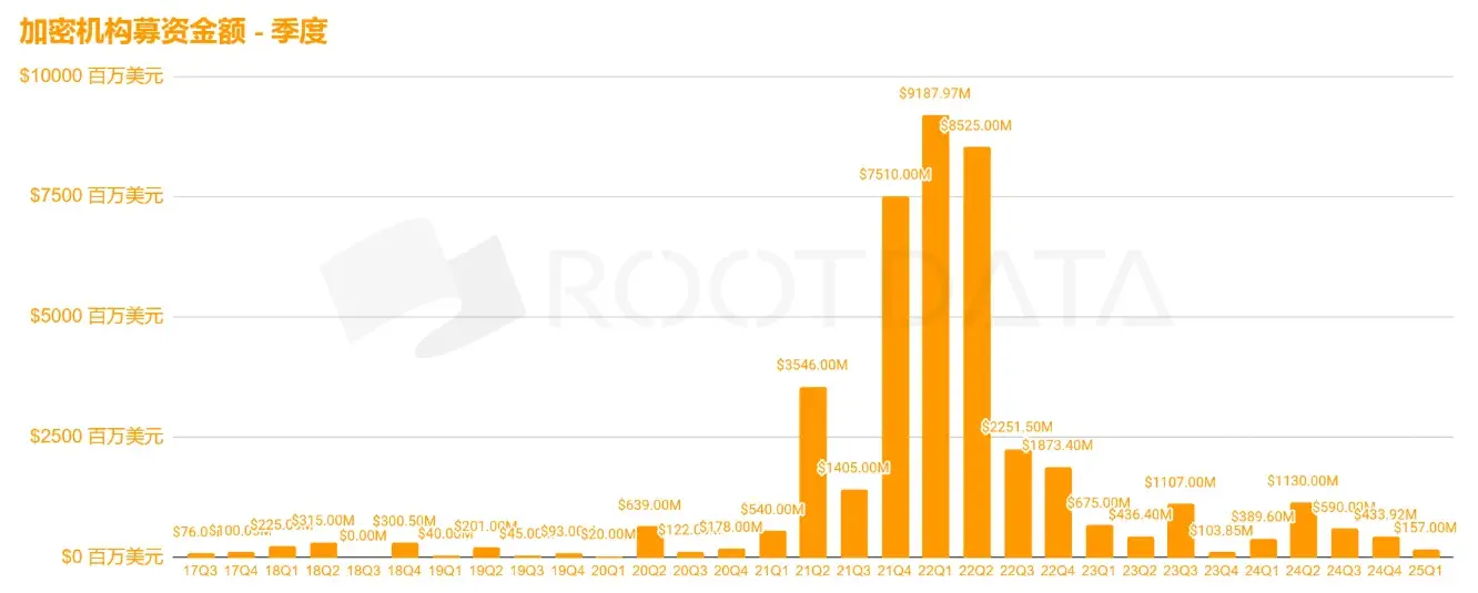 数据透视：加密市场融资为何表现不佳？