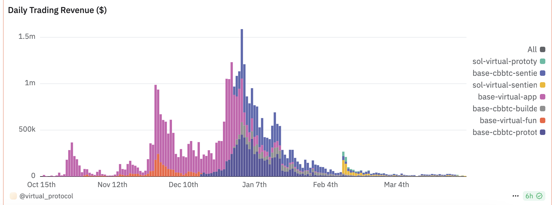 盘点 AI Agent 近期产品优化与技术创新，六大热门项目市值跌破九成后能否破局？