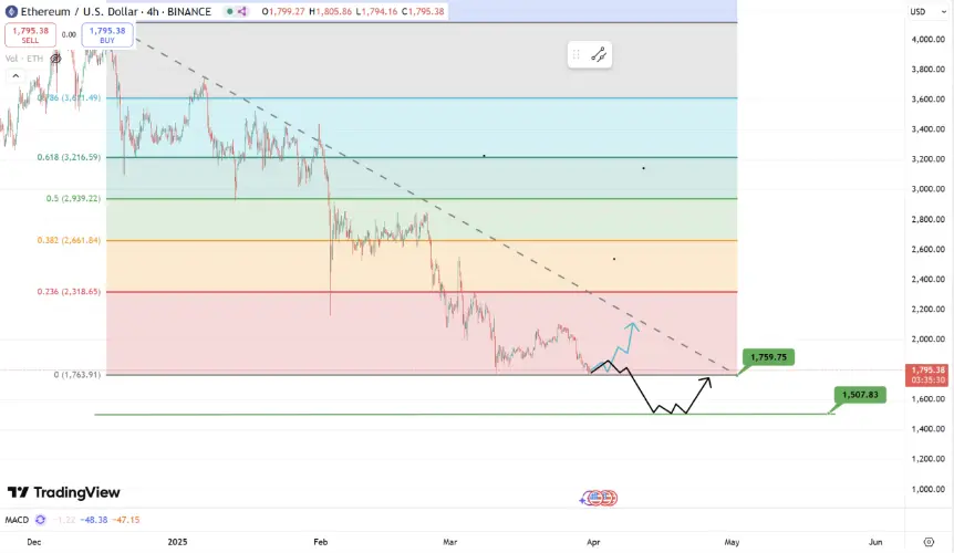 波场 TRON 行业周报：BTC 或继续在 8 万美元下方筑底，De-Storage 协议获 14 亿美元融资