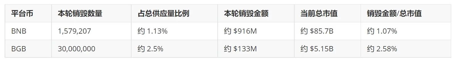 全面对比 BNB、BGB、OKB,下一轮会是谁的主场?