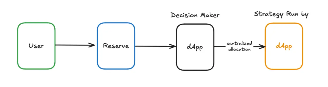 从人为决策到代码统治：第三类稳定币如何让收益“自我造血”？