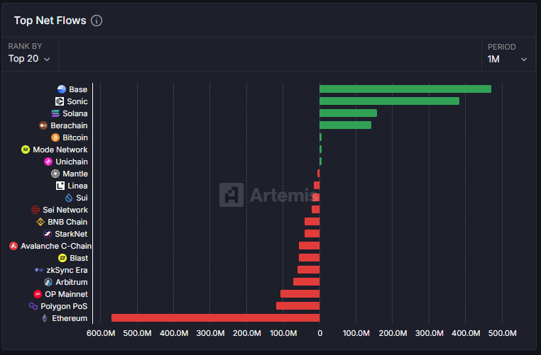 Blockworks：Sonic Labs 四个月锁仓超 10 亿美元，数据揭示其逆势增长